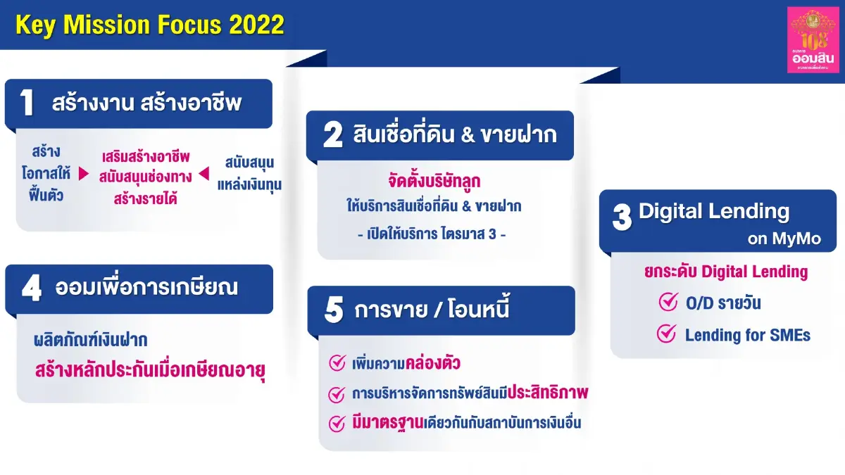 ออมสินกาง 5 แผนงานปี 65 ลดความเหลื่อมล้ำ