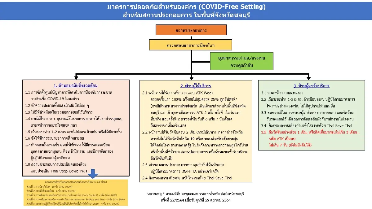 ศบค.เผย พบคลัสเตอร์ในหลายพื้นที่ ระบุ 3 จว.ไม่มีรายงานผู้ติดเชื้อ