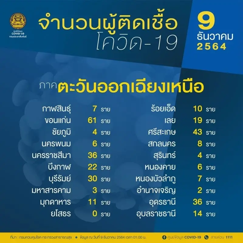10 อันดับจังหวัดติดเชื้อโควิดสูงสุด ในวันนี้ กทม. ยอดพุ่งเกือบ 900 ราย
