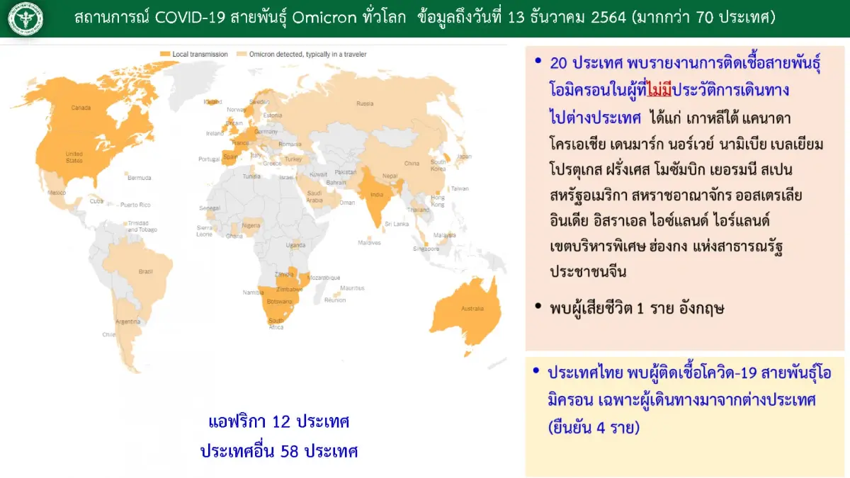 ศบค. เผย ไวรัส "โอมิครอน" ลามแล้ว 70 ประเทศ ทั่วโลก ส่วนในไทย พบ 11 ราย