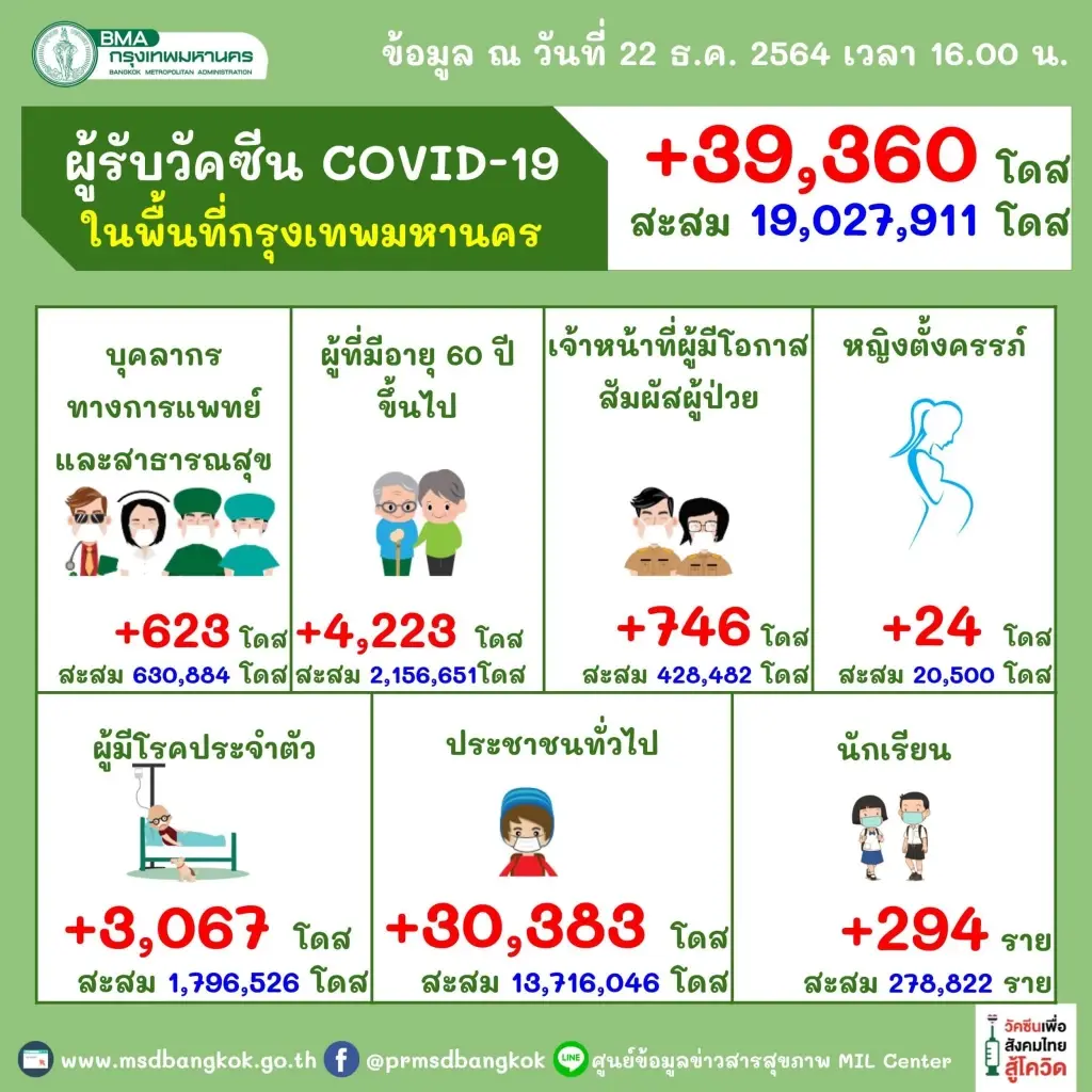 ไทยฉีดวัคซีนโควิด-19 เข็มที่ 1 ทะลุ 101 ล้านโดส