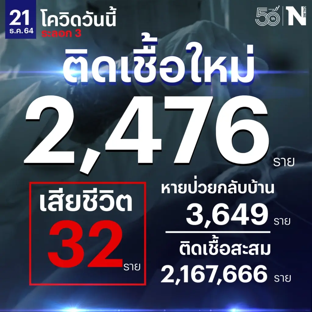 ศบค. เผย ผู้ติดเชื้อวันนี้ 2,476 หายป่วย 3,649 รักษา 38,892 เสียชีวิต 32 ราย