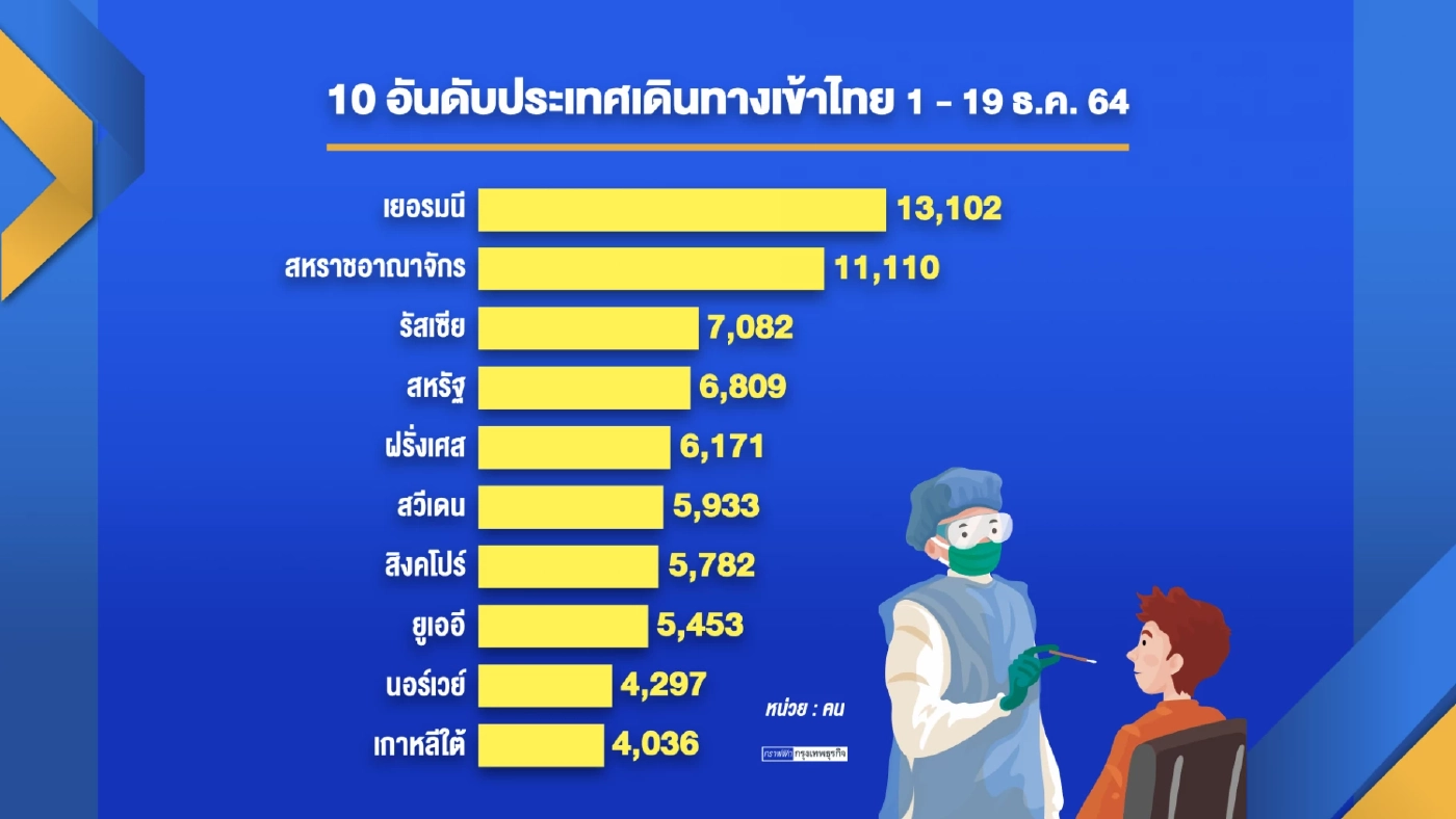 เอกชนชงขยาย ‘แซนด์บ็อกซ์‘ อุ้มท่องเที่ยว