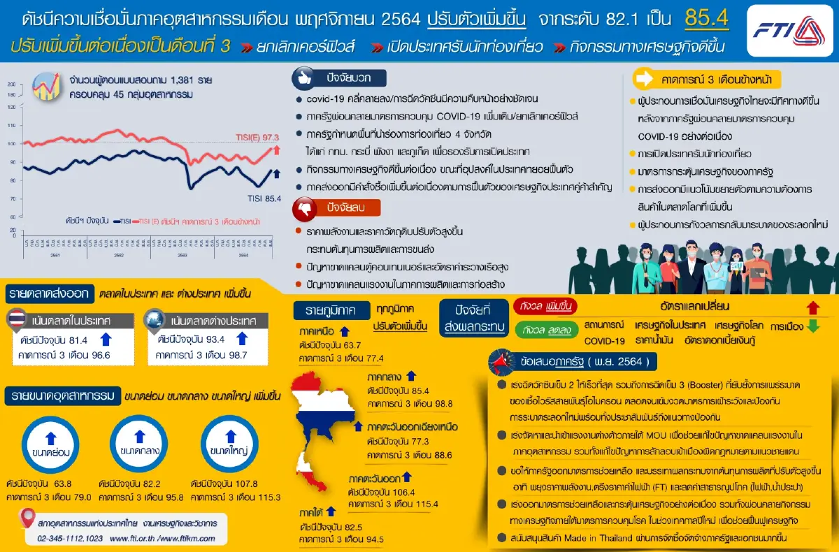 ส.อ.ท.ค้าน ‘ล็อกดาวน์‘ สกัดเชื้อโอมิครอน