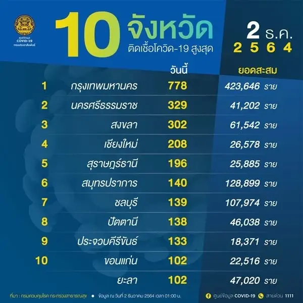 อัปเดตยอดโควิด 10 อันดับสูงสุด วันนี้  ‘จ.ขอนแก่น’ติดโผ