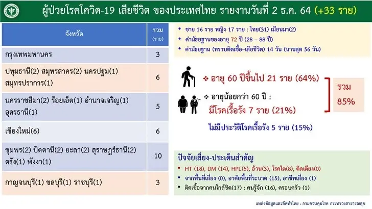 ศบค.อัปเดตยอดฉีดวัคซีนในวันนี้ ข่าวดี ยอดเพิ่มขึ้น 521,693 โดส
