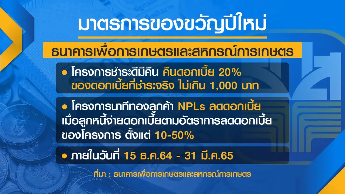 แบงก์รัฐแจกของขวัญ‘ลดดอก-คืนเงิน‘