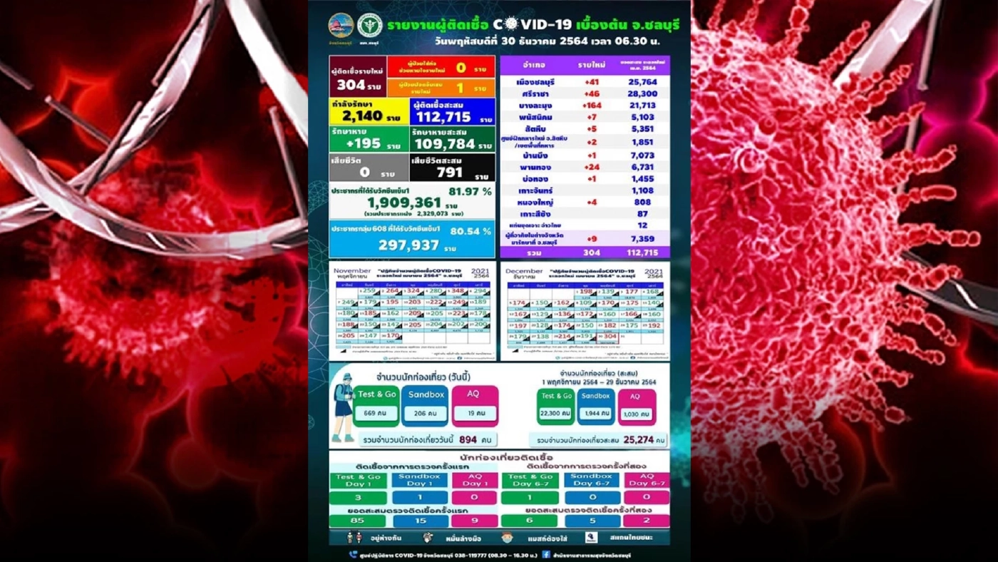 สกัดไม่อยู่ โควิดชลบุรีติดเชื้อรายใหม่พุ่ง 304 ราย พบ 3 คลัสเตอร์ใหม่โผล่