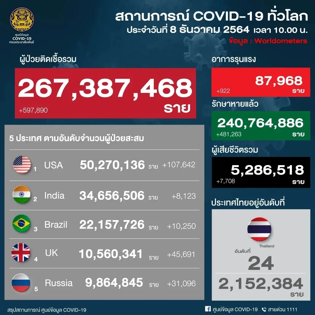 เปิด 10 จังหวัดติดโควิดสูงสุด กทม.ยอดพุ่ง 847 ราย