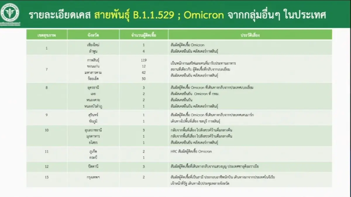 ด่วน!!!เชียงใหม่พบอีกติด"โอมิครอน"เพิ่ม 3 ราย