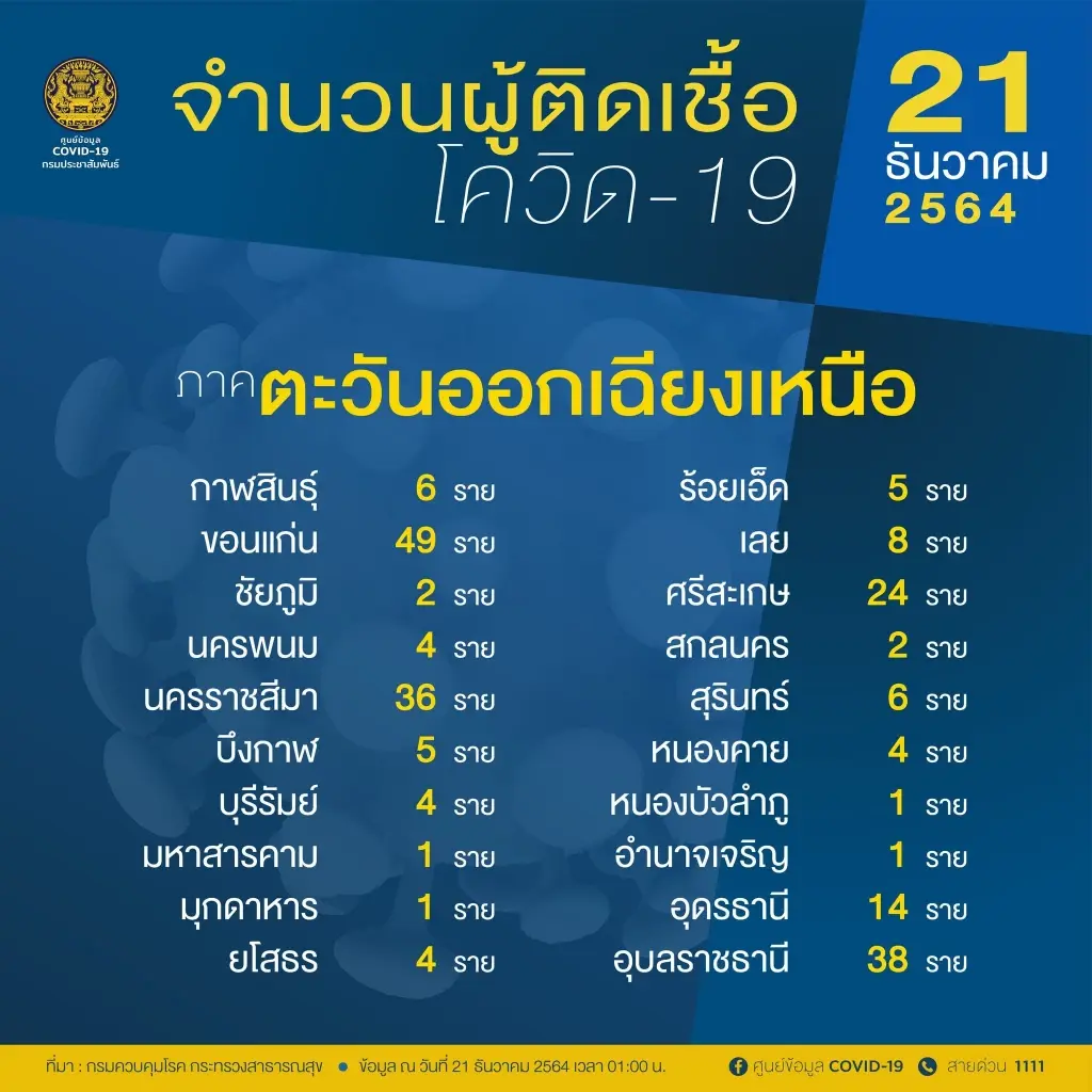 จับตายอดโควิดวันนี้ 10 จังหวัดติดเชื้อสูงสุด กทม.ครองอันดับที่ 1 ยอด559 ราย