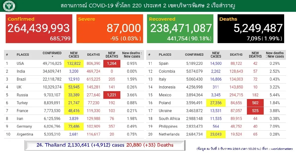 ศบค. เผยโควิดกลายพันธุ์แพร่กระจายหนัก ย้ำ เร่งติดตามกลุ่มเสี่ยง 786 ราย