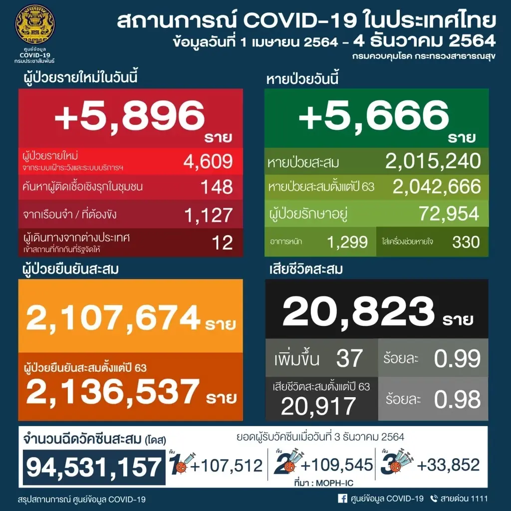 10 จังหวัดติดเชื้อสูงสุด กทม. 892 ศบค.ห่วง จ.สุราษฎร์ ชลบุรี เชียงใหม่