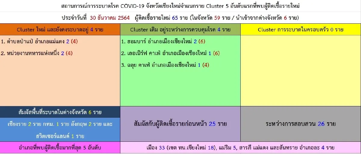 เชียงใหม่เฝ้าระวังคลัสเตอร์สถานบันเทิง พบติดโควิดใน คาเฟ่ บาร์ มากขึ้น