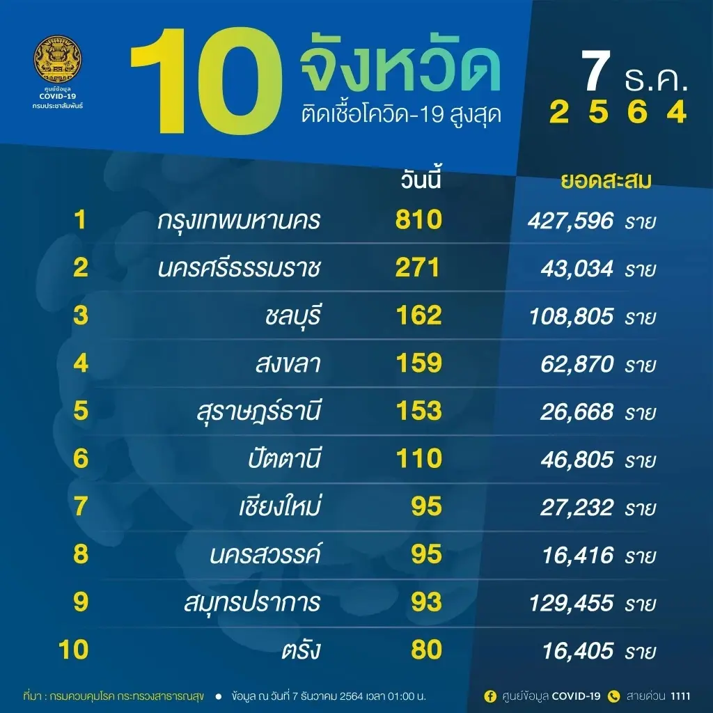 โควิดวันนี้ 10 อันดับติดเชื้อรายใหม่สูงสุด กทม.รั้งที่ 1 ยอด 810 ราย