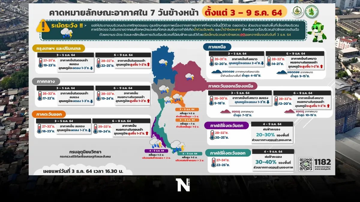 พยากรณ์อากาศ วันนี้ - 5 ธ.ค. กทม. รอลุ้นหนาว 19 องศา ไทยตอนบนอุณหภูมิลด 1-3 องศา