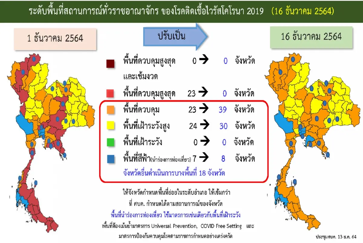 ศบค. เผย 10 อันดับแรกผู้ติดเชื้อ กทม. ยังยืน 1 ปรับพื้นที่เฝ้าระวังเหลือ 3 สี