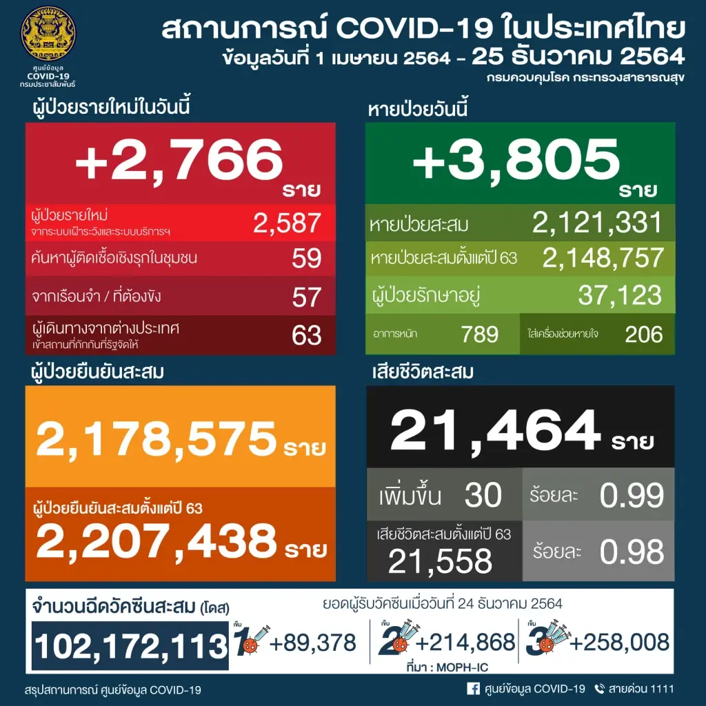 นายกฯ กำชับผู้ประกอบการ จัดงานเคาท์ดาวน์ปีใหม่ ภายใต้ COVID Free Setting