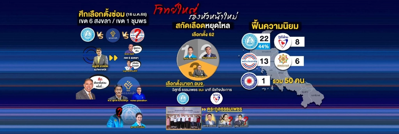 ศึกชิง"รองหัวหน้า ปชป.ภาคใต้"จุดตัดใหม่ของพรรคเก่าแก่