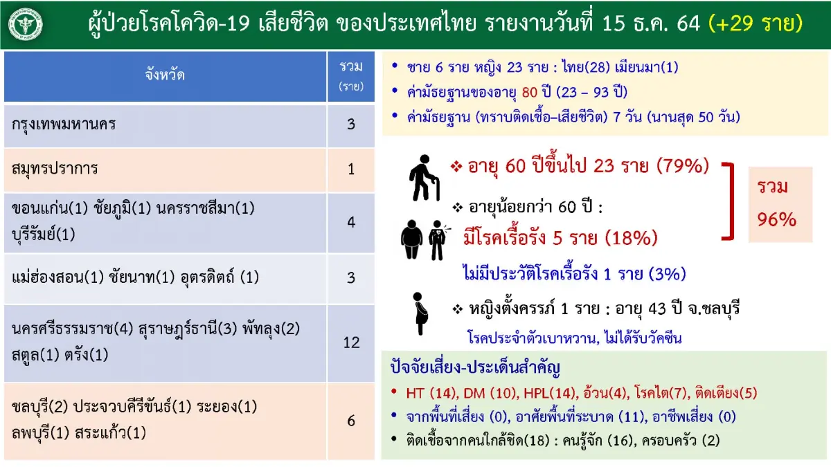 ศบค. เผย 10 อันดับแรกผู้ติดเชื้อ กทม. ยังยืน 1 ปรับพื้นที่เฝ้าระวังเหลือ 3 สี