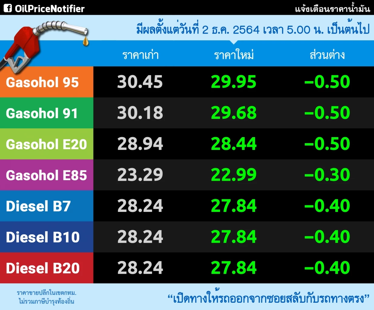 อั้นไว้! พรุ่งนี้โออาร์และบางจากปรับลดราคาน้ำมันทุกชนิด