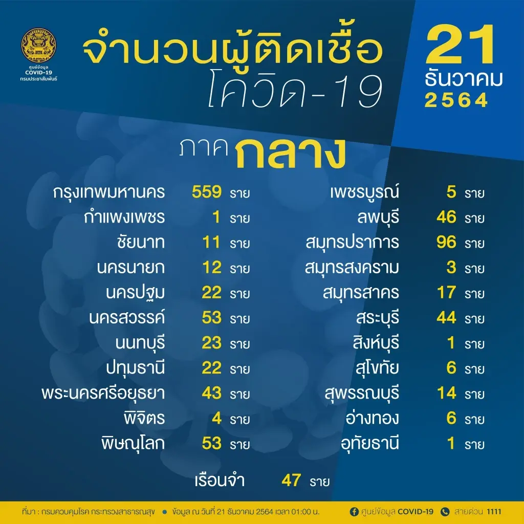 จับตายอดโควิดวันนี้ 10 จังหวัดติดเชื้อสูงสุด กทม.ครองอันดับที่ 1 ยอด559 ราย