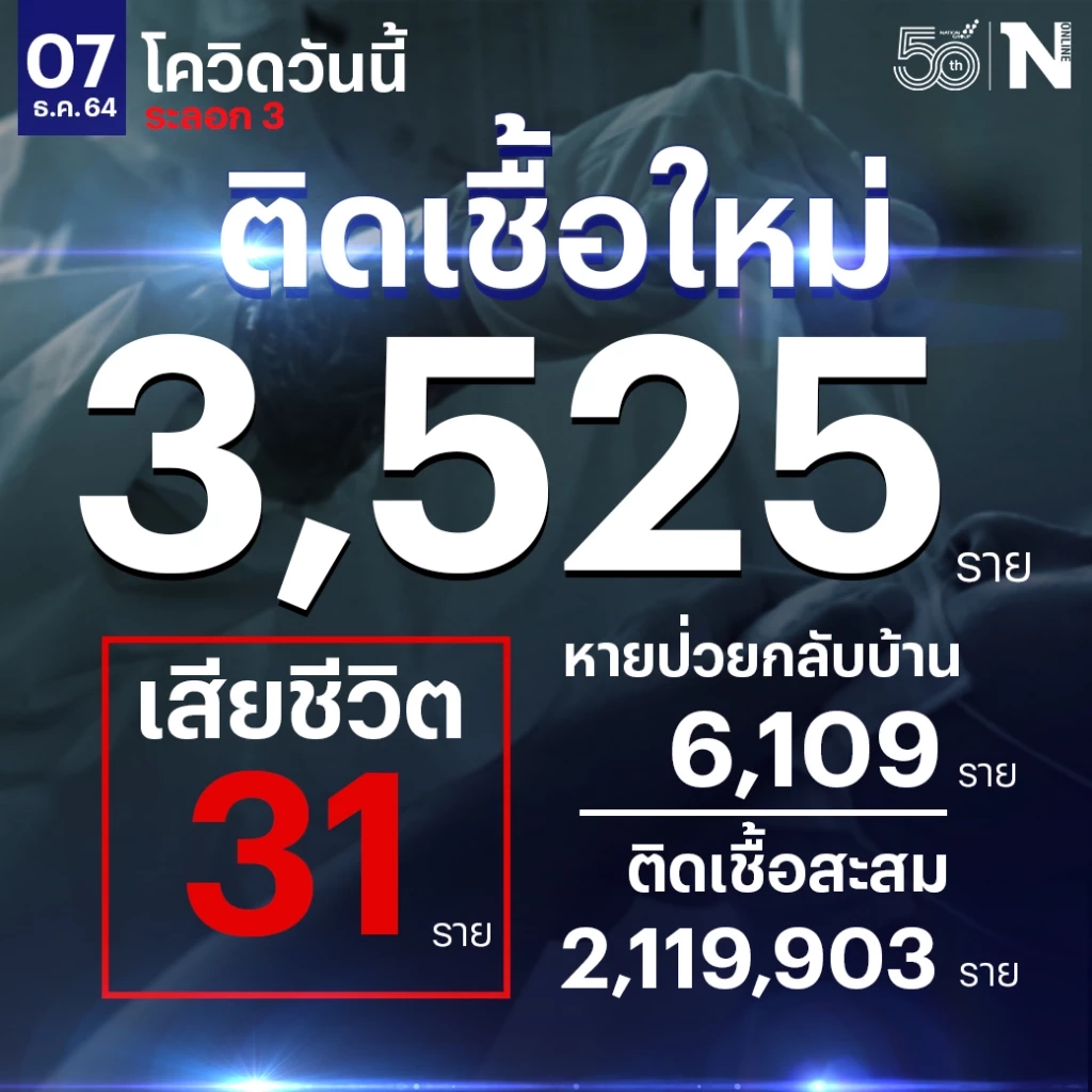 ศบค. เผย ยอดผู้ติดเชื้อวันนี้ 3,525 หายป่วย 6,109 รักษา 66,395 เสียชีวิต 31 ราย
