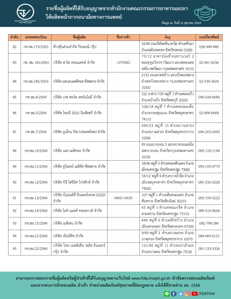 ตรวจสอบก่อนซื้อ! หน้ากากอนามัย ยี่ห้อไหนบ้าง ผ่านการรับรอง อย.