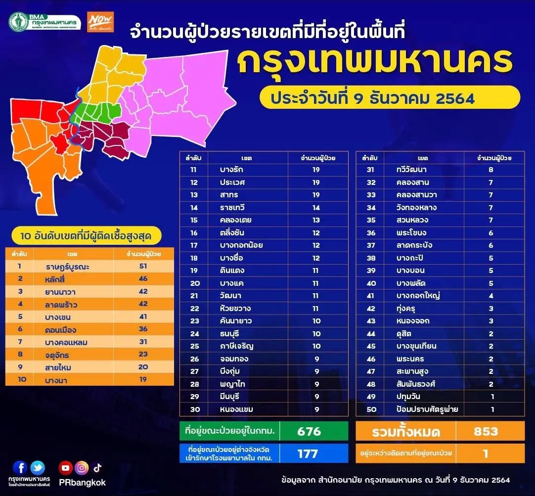 เปิดยอดตัวเลข ผู้ติดเชื้อโควิด 50 เขตในกทม. "ราษฎร์บูรณะ" ครองแชมป์