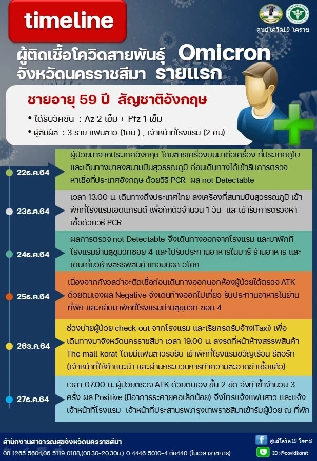 โคราชเร่งสกัด"โอมิครอน" พบติดเชื้อ 2 ราย เดินทางจากอังกฤษ พร้อมเผยไทม์ไลน์