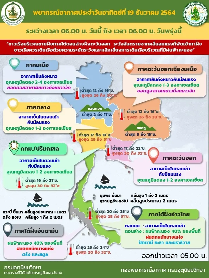 สภาพอากาศวันนี้ อุตุฯ เผย ทั่วทุกภาคอุณหภูมิลดลง 1-4 องศาฯ ใต้ ยังมีฝนตกหนัก
