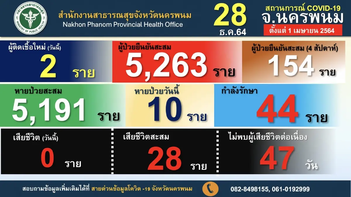 นครพนม พบผู้ป่วย 2 ราย รอยืนยันสายพันธุ์ "โอมิครอน" 