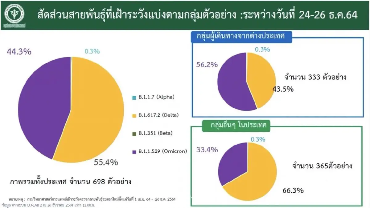 ผงะ! คลัสเตอร์กาฬสินธุ์ ติดเชื้อโอมิครอนแล้ว 125 รอการยืนยัน 97 ราย