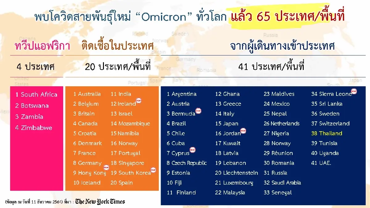 ทั่วโลกหวั่น หลังวายร้ายกลายพันธุ์โอมิครอน ลุกลามแล้ว 65 ประเทศ/พื้นที่