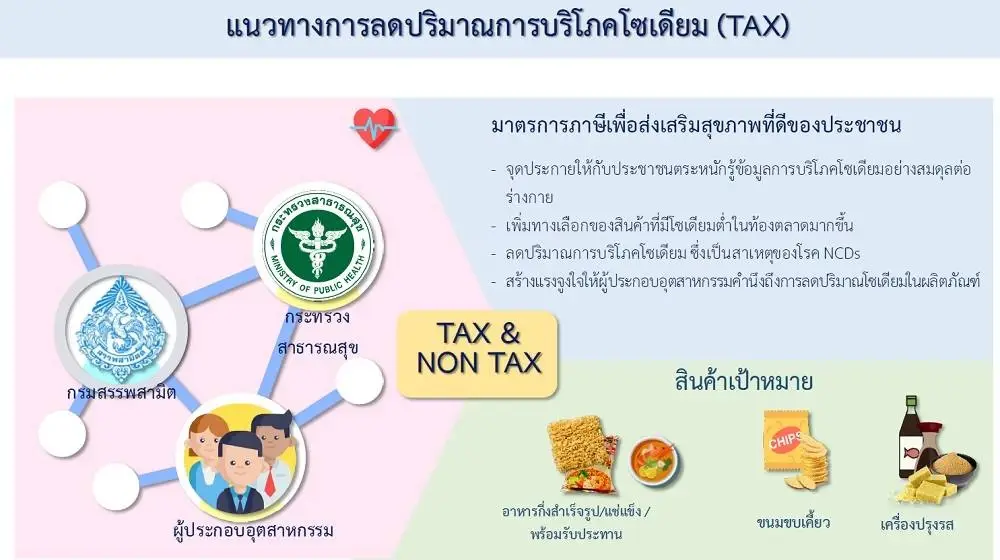 ประชาชนกังวล “ภาษีโซเดียม” หวั่นสินค้าแพง
