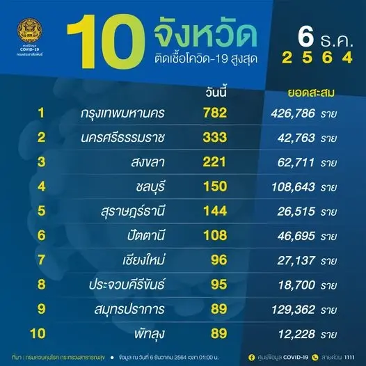 เปิด 10 จังหวัดยอดติดโควิด-19 รายใหม่สูงสุด