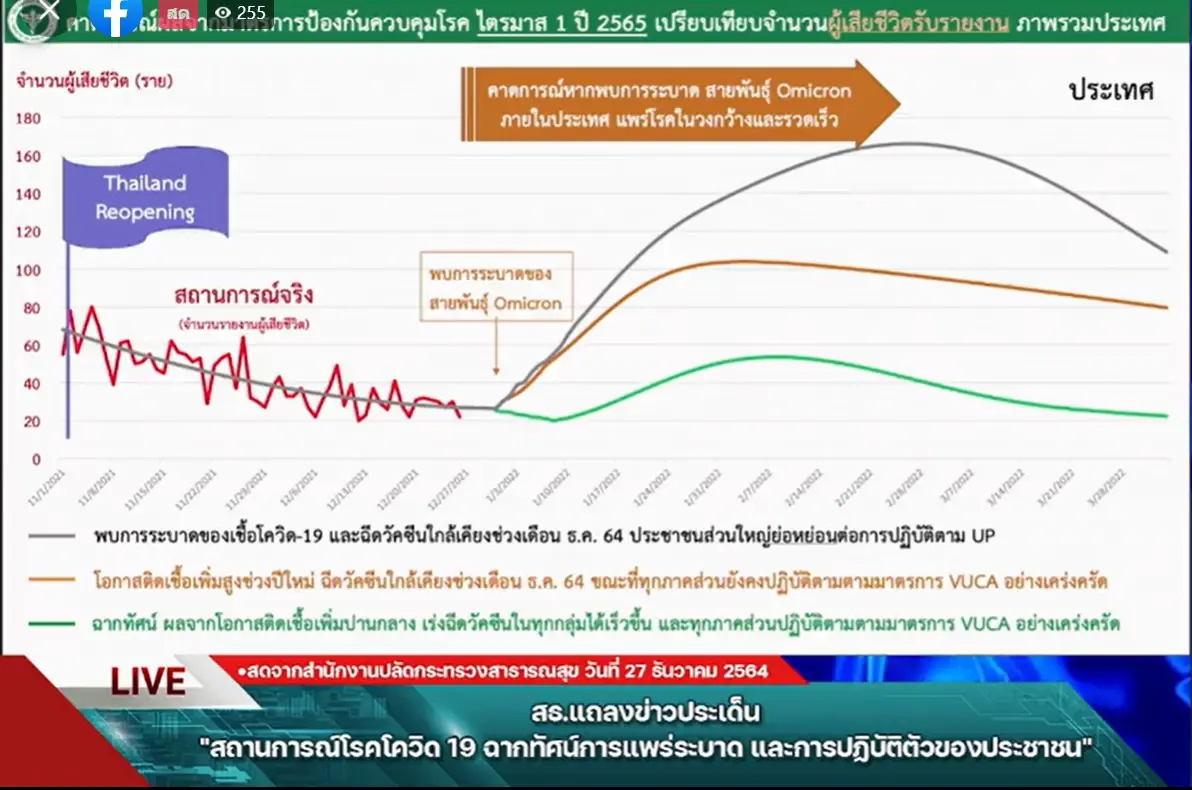 สธ. เผยพบผู้ติดเชื้อโอมิครอนแล้ว  514 ราย