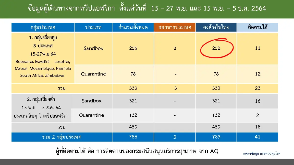 โควิดกลายพันธุ์ระบาดต่อเนื่อง ลุกลามแล้ว 21 ประเทศทั่วโลก ติดเชื้อ 247 ราย