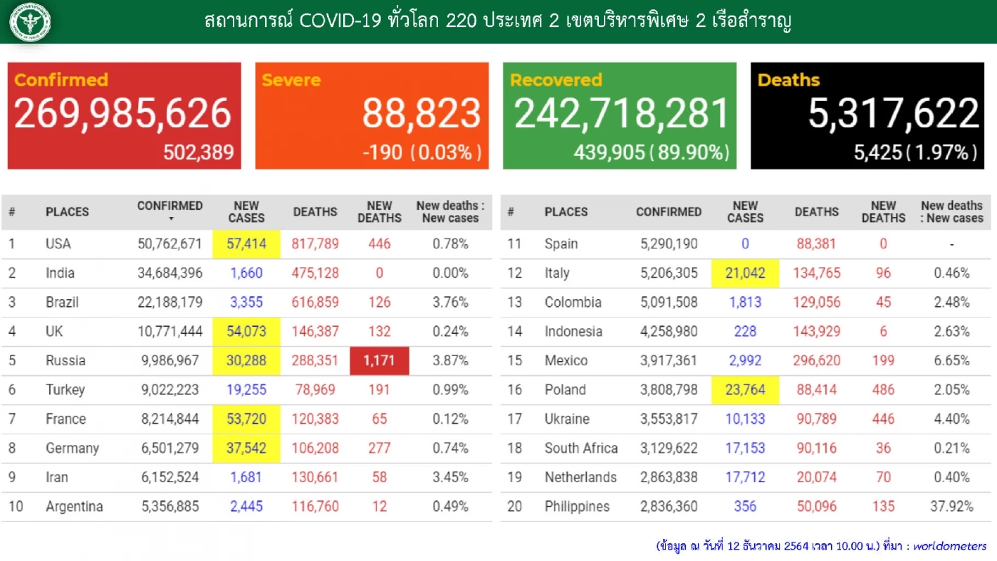 "โอมิครอน" ระบาดแล้ว 68 ประเทศ นักวิทยาศาสตร์พบคนอ้วนเสี่ยงเสียชีวิตสูง