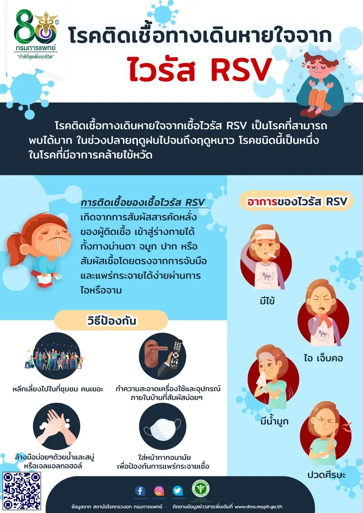 แพทย์เตือน ช่วงอากาศเปลี่ยนแปลง ระวังโรคติดเชื้อทางเดินหายใจ "ไวรัส RSV"