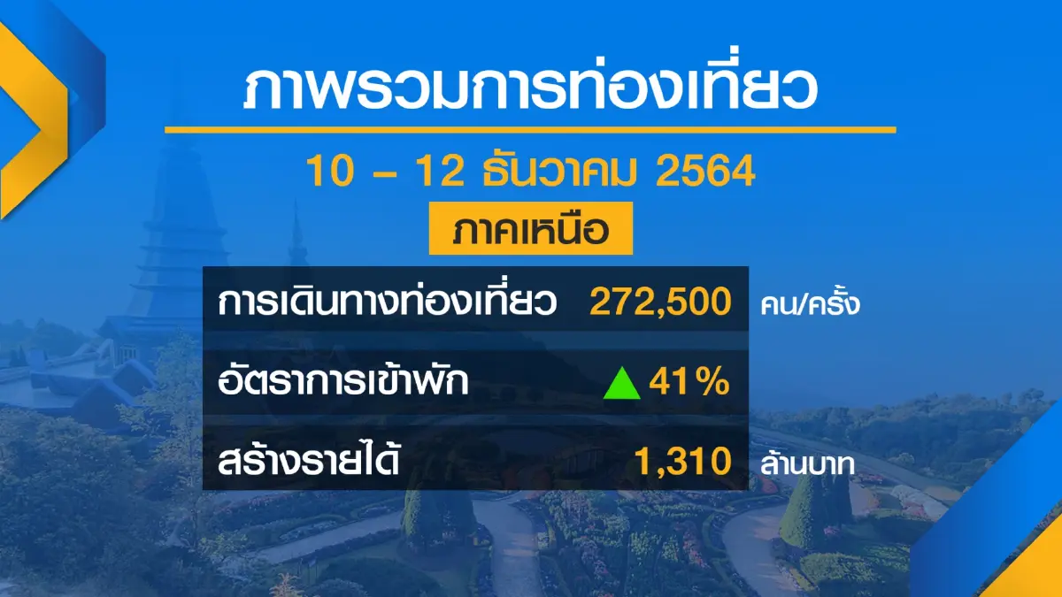 หยุดยาว ‘รัฐธรรมนูญ‘ เงินสะพัด 5 พันล้าน