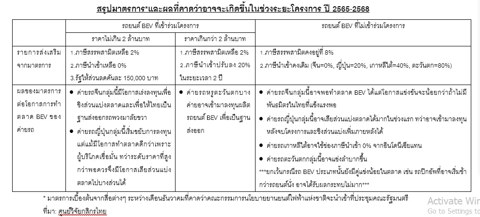 เทรนด์อนาคต รถยนต์ BEV ดันยอดขาย ปี 68 พุ่ง 25,000 คัน
