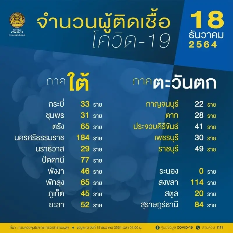 เปิดรายชื่อ 10 จังหวัดติดเชื้อรายใหม่สูงสุด กทม.แชมป์ 550 ราย