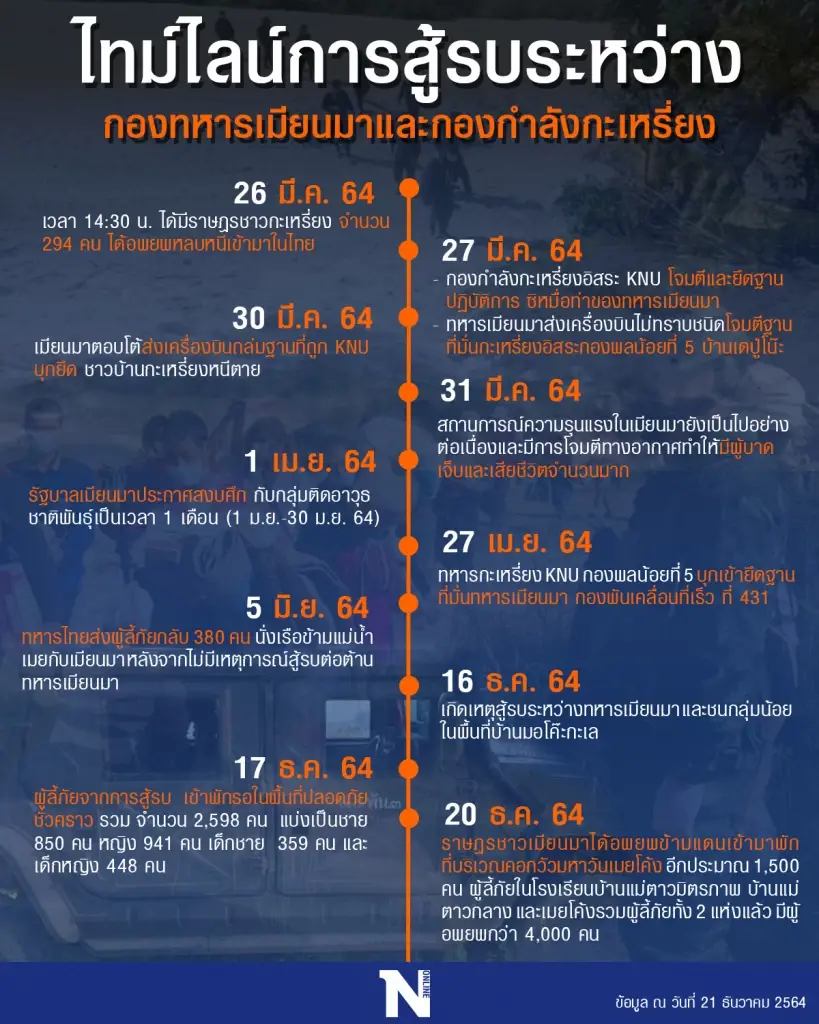 ไทม์ไลน์สู้รบ"ทหารเมียนมา-กะเหรี่ยงเคเอ็นยู"