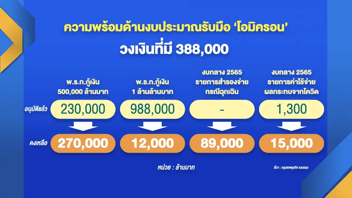 สศช. เปิดเงิน 4 แหล่งรวม 3.9 แสนล้าน รับมือโอมิครอน