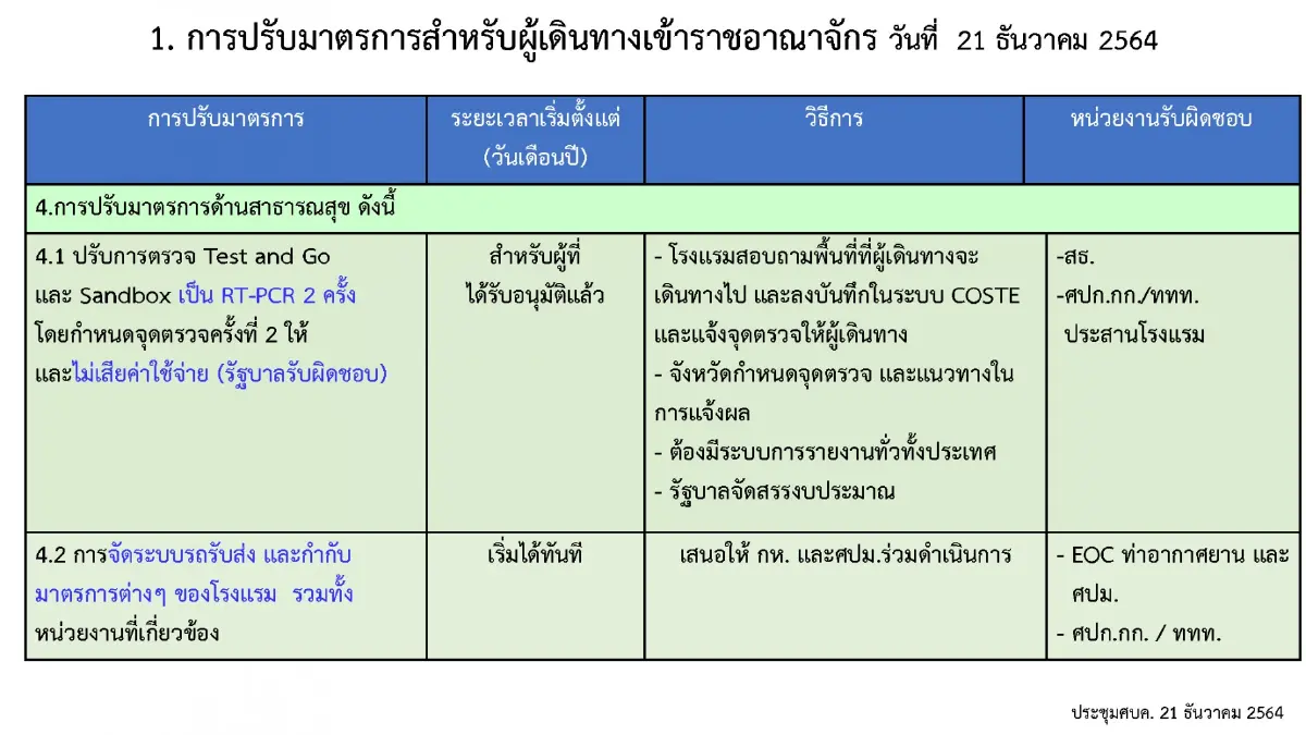 ศบค. เผย ไทยติดโอมิครอน 104 ราย สั่ง ราชการห้ามลาปีใหม่ ขอปชช.งดไปต่างประเทศ