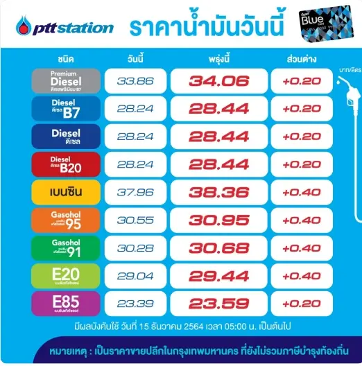 อย่าลืมแวะปั๊ม พรุ่งนี้โออาร์และบางจากปรับขึ้นราคาน้ำมันทุกชนิด