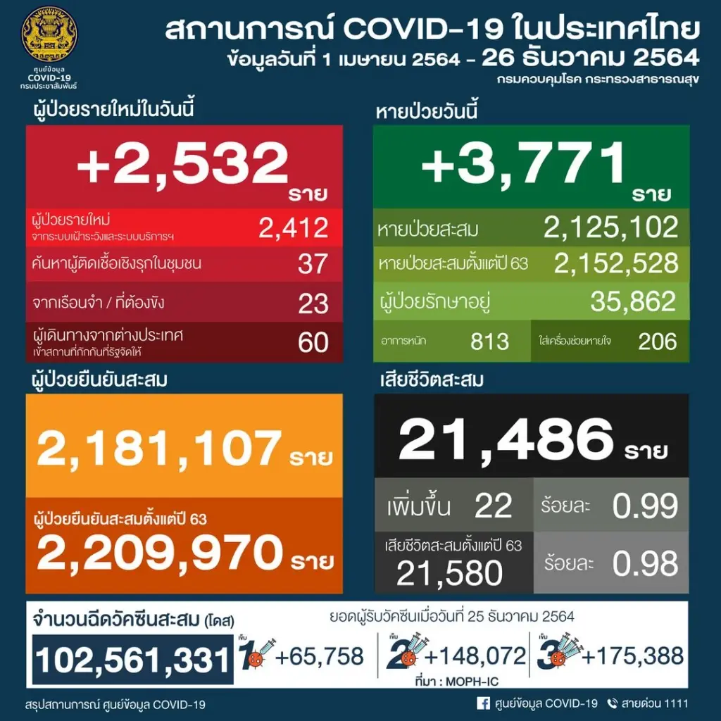 อัปเดต 10 จังหวัดติดเชื้อโควิด-19 สูงสุด กทม. 414 ราย