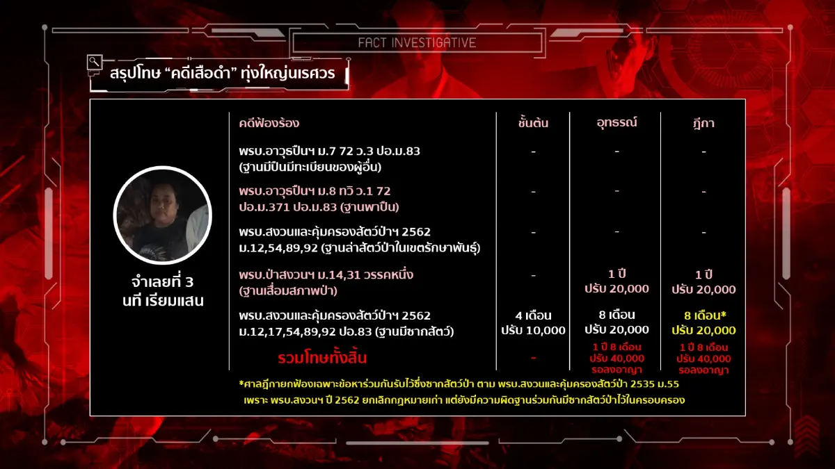 สืบสวนความจริง | ปิดจ๊อบ ”คดีเสือดำ” วิเคราะห์โทษเปรมชัย