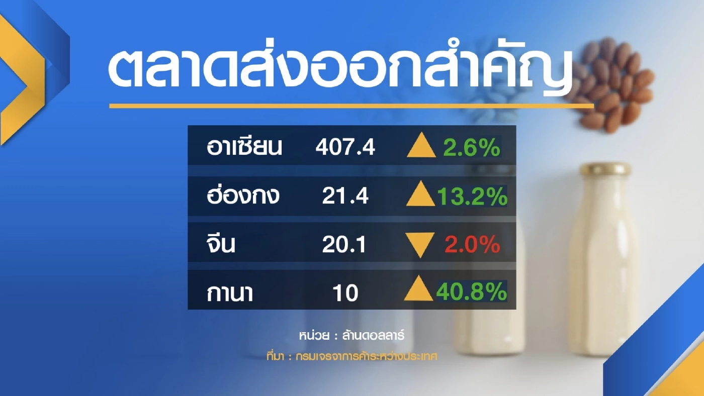 พาณิชย์หนุน ‘ส่งออก‘ นมแบรนด์ไทยบุกจีน